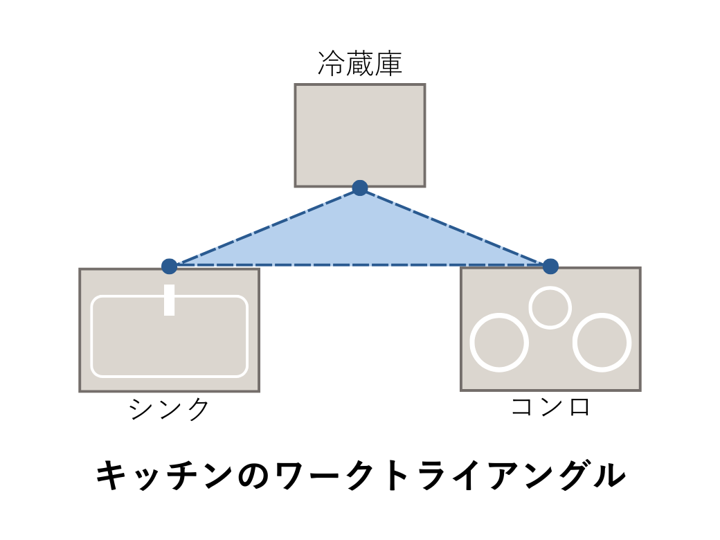 キッチン　ワークトライアングル